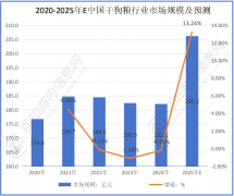 <b>狗粮行业最新市场动态：2025年狗粮行业市场规模</b>